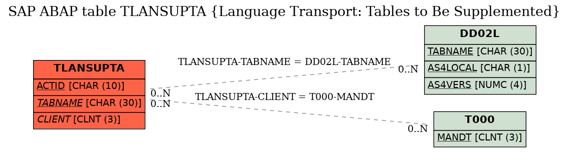 E-R Diagram for table TLANSUPTA (Language Transport: Tables to Be Supplemented)