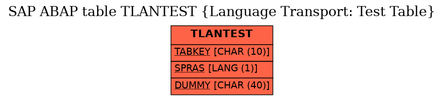 E-R Diagram for table TLANTEST (Language Transport: Test Table)