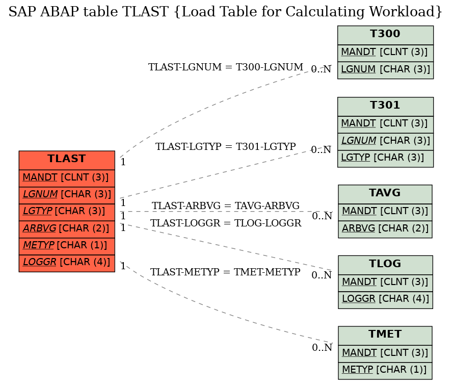 E-R Diagram for table TLAST (Load Table for Calculating Workload)