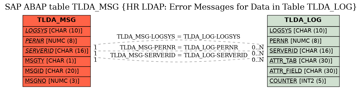 E-R Diagram for table TLDA_MSG (HR LDAP: Error Messages for Data in Table TLDA_LOG)