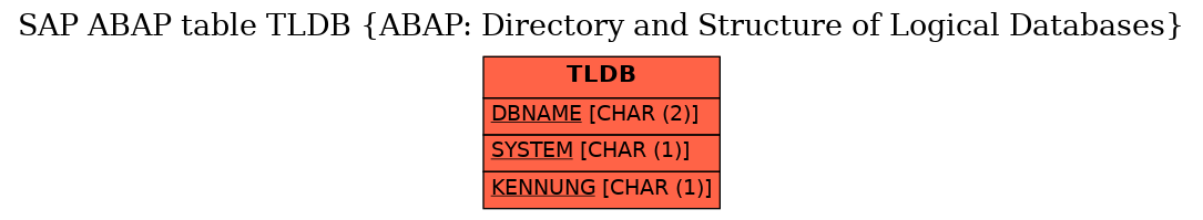 E-R Diagram for table TLDB (ABAP: Directory and Structure of Logical Databases)