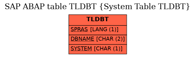 E-R Diagram for table TLDBT (System Table TLDBT)