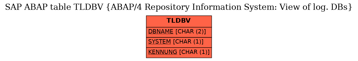 E-R Diagram for table TLDBV (ABAP/4 Repository Information System: View of log. DBs)