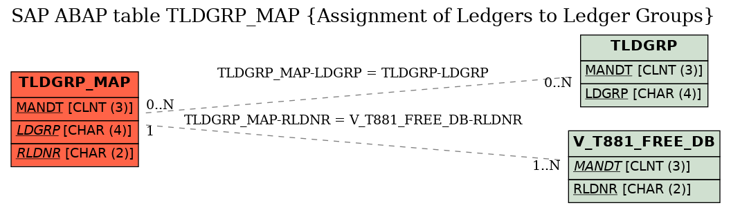E-R Diagram for table TLDGRP_MAP (Assignment of Ledgers to Ledger Groups)
