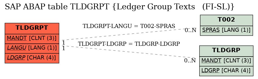 E-R Diagram for table TLDGRPT (Ledger Group Texts   (FI-SL))