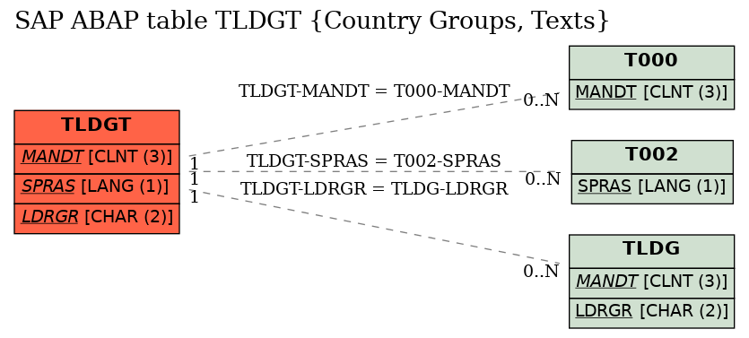 E-R Diagram for table TLDGT (Country Groups, Texts)