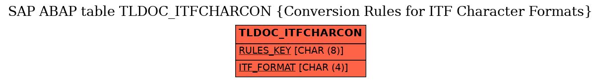 E-R Diagram for table TLDOC_ITFCHARCON (Conversion Rules for ITF Character Formats)