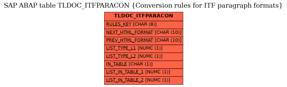 E-R Diagram for table TLDOC_ITFPARACON (Conversion rules for ITF paragraph formats)