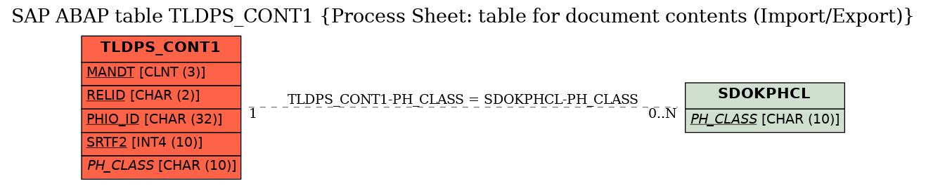 E-R Diagram for table TLDPS_CONT1 (Process Sheet: table for document contents (Import/Export))