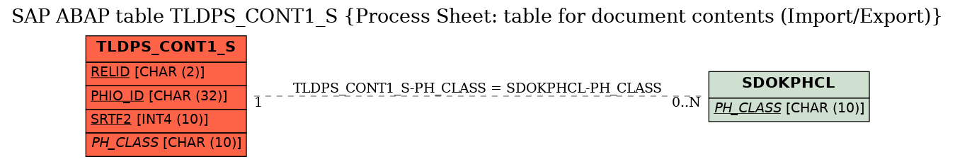 E-R Diagram for table TLDPS_CONT1_S (Process Sheet: table for document contents (Import/Export))