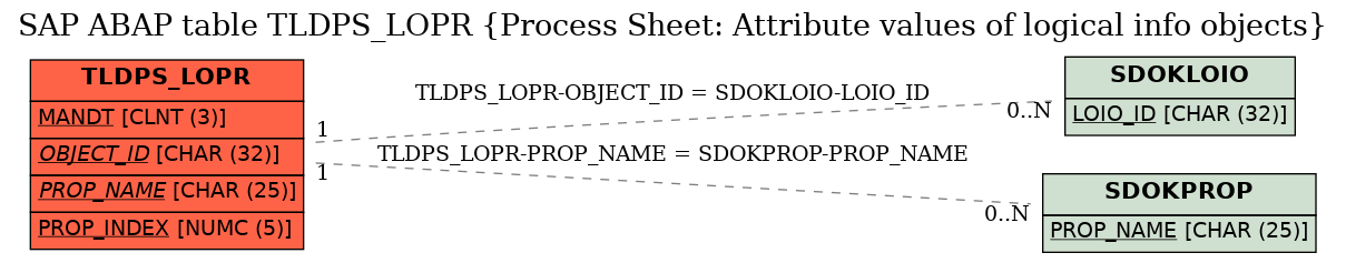 E-R Diagram for table TLDPS_LOPR (Process Sheet: Attribute values of logical info objects)