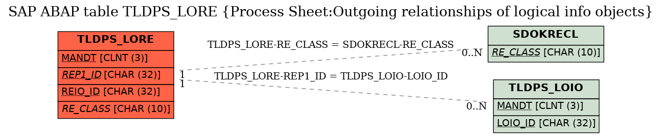 E-R Diagram for table TLDPS_LORE (Process Sheet:Outgoing relationships of logical info objects)
