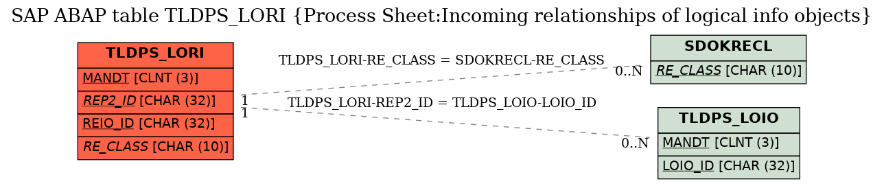 E-R Diagram for table TLDPS_LORI (Process Sheet:Incoming relationships of logical info objects)