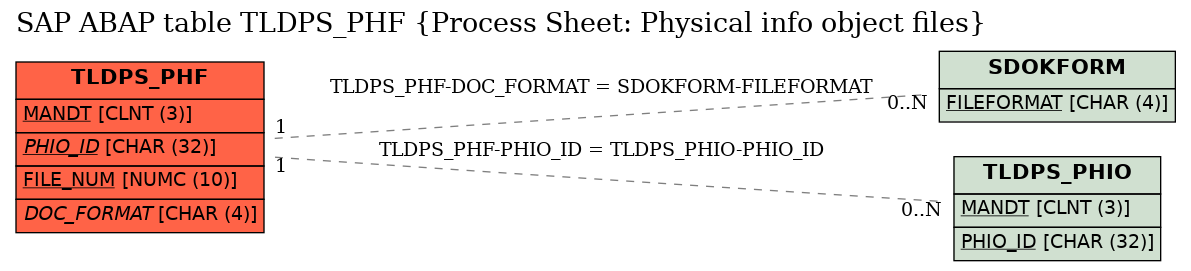 E-R Diagram for table TLDPS_PHF (Process Sheet: Physical info object files)