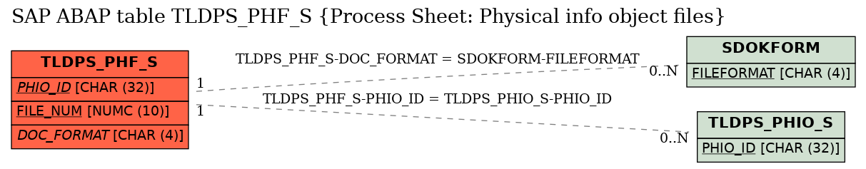 E-R Diagram for table TLDPS_PHF_S (Process Sheet: Physical info object files)
