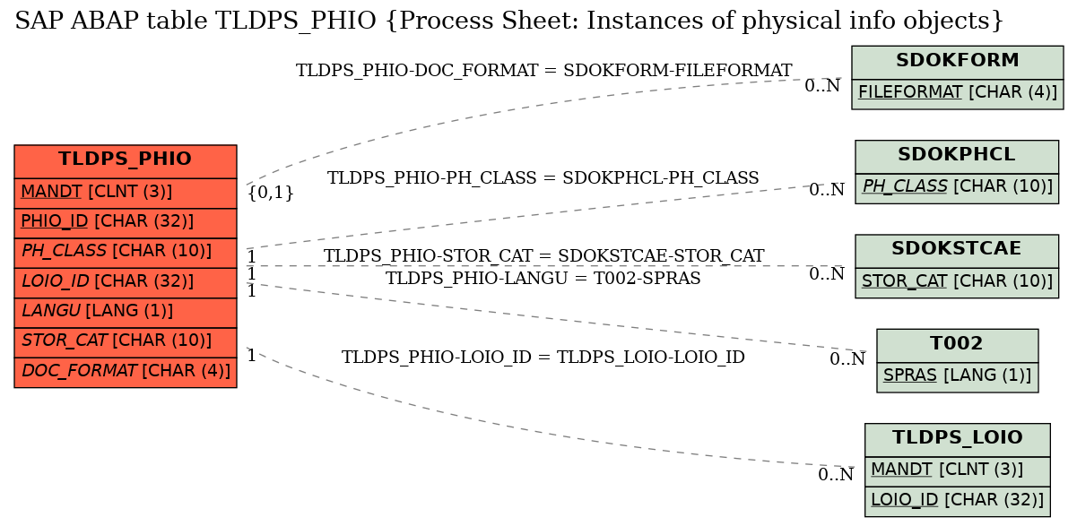 E-R Diagram for table TLDPS_PHIO (Process Sheet: Instances of physical info objects)