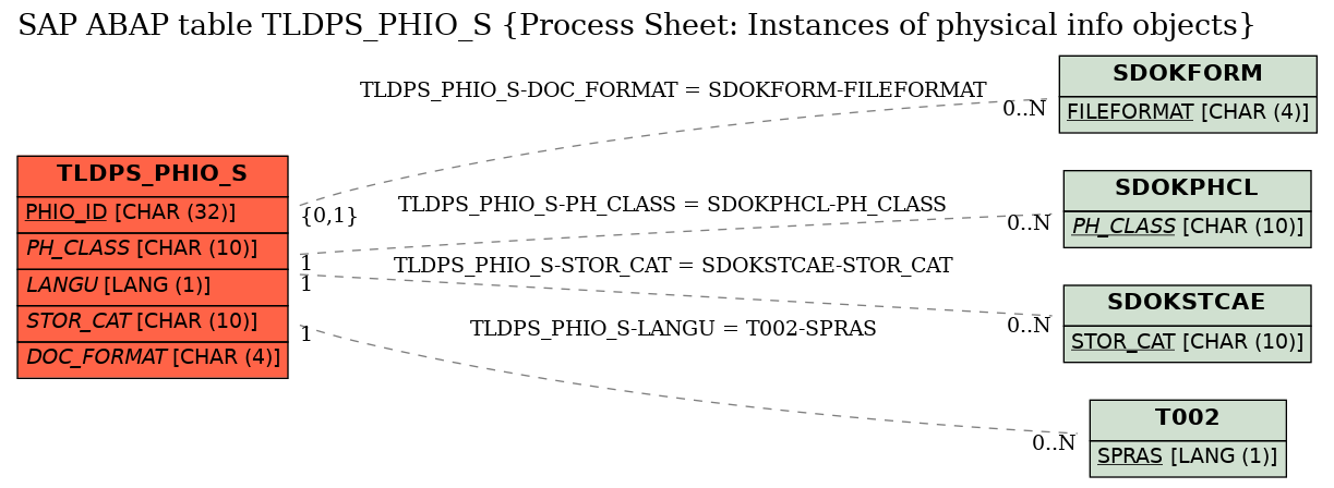 E-R Diagram for table TLDPS_PHIO_S (Process Sheet: Instances of physical info objects)