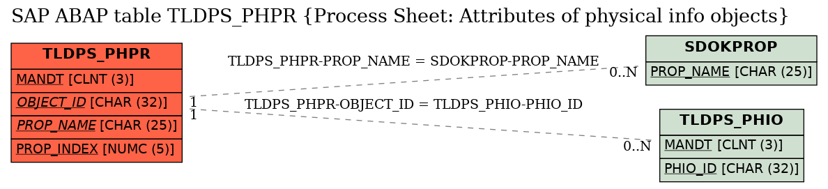 E-R Diagram for table TLDPS_PHPR (Process Sheet: Attributes of physical info objects)