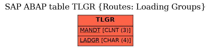 E-R Diagram for table TLGR (Routes: Loading Groups)