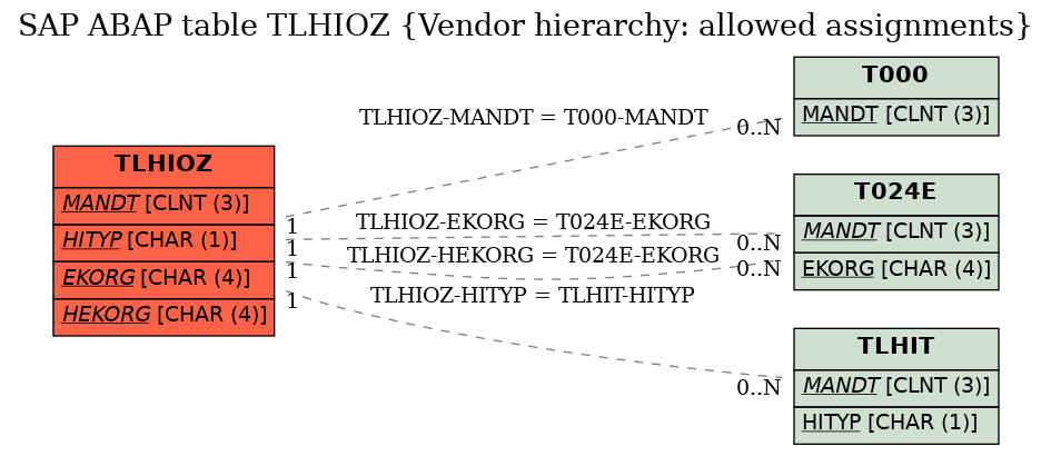 E-R Diagram for table TLHIOZ (Vendor hierarchy: allowed assignments)