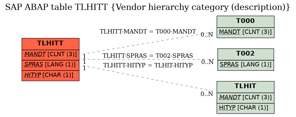 E-R Diagram for table TLHITT (Vendor hierarchy category (description))