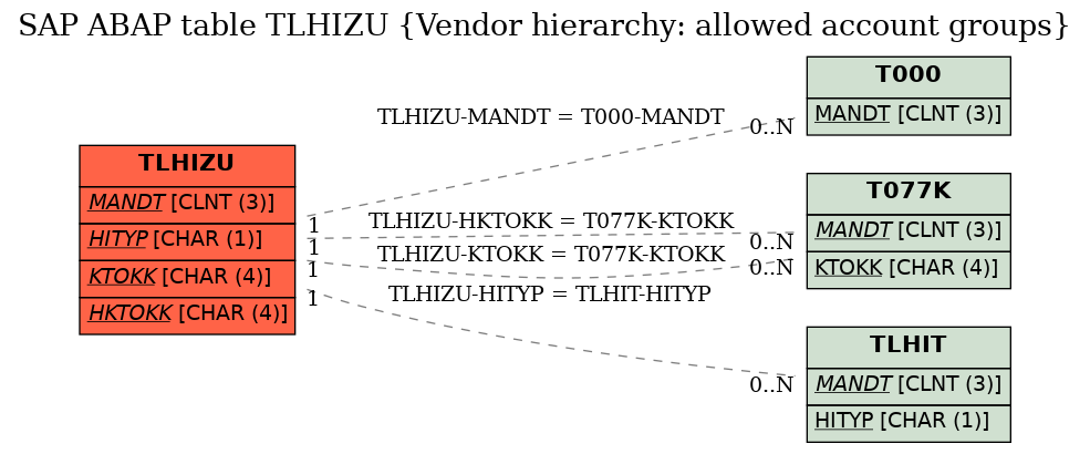 E-R Diagram for table TLHIZU (Vendor hierarchy: allowed account groups)