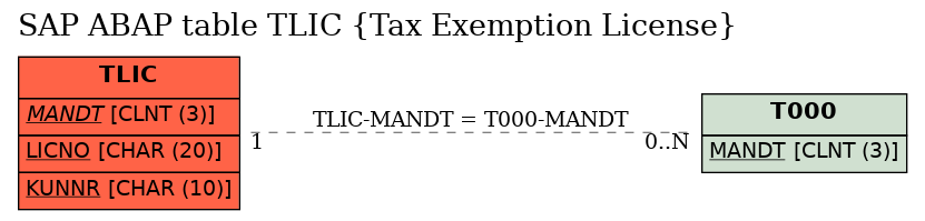 E-R Diagram for table TLIC (Tax Exemption License)