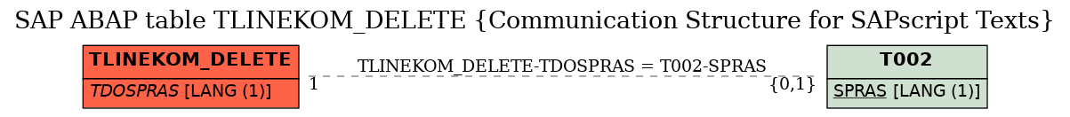 E-R Diagram for table TLINEKOM_DELETE (Communication Structure for SAPscript Texts)