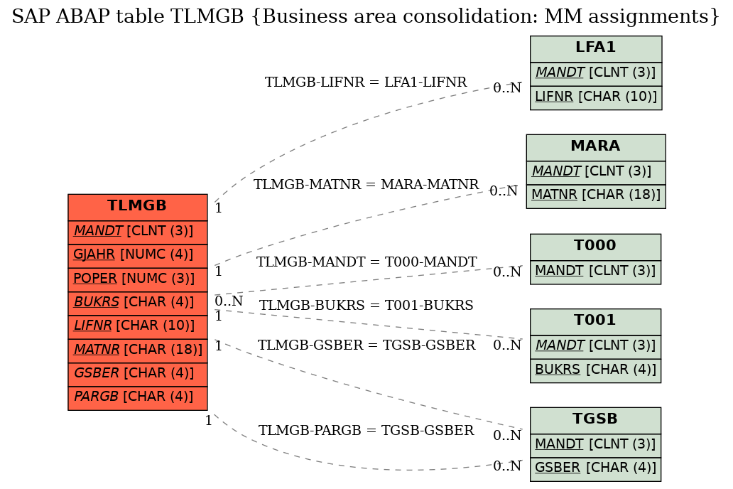 E-R Diagram for table TLMGB (Business area consolidation: MM assignments)