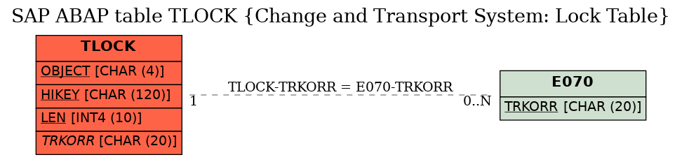 E-R Diagram for table TLOCK (Change and Transport System: Lock Table)