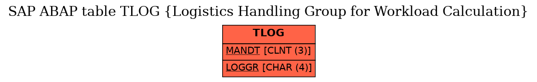 E-R Diagram for table TLOG (Logistics Handling Group for Workload Calculation)