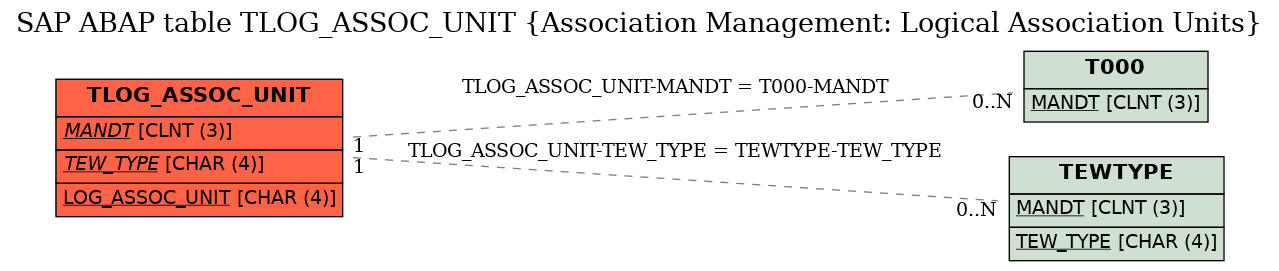 E-R Diagram for table TLOG_ASSOC_UNIT (Association Management: Logical Association Units)