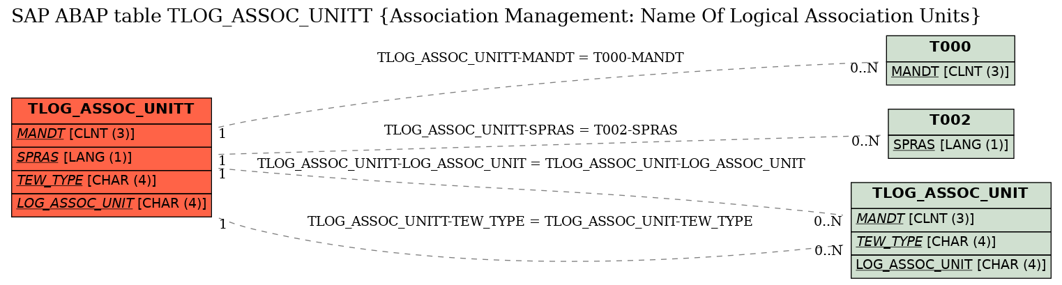 E-R Diagram for table TLOG_ASSOC_UNITT (Association Management: Name Of Logical Association Units)