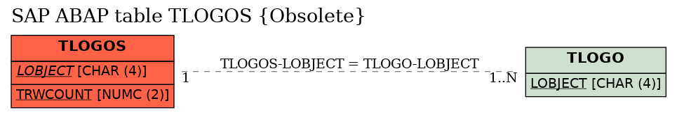 E-R Diagram for table TLOGOS (Obsolete)