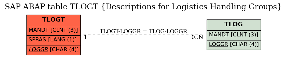 E-R Diagram for table TLOGT (Descriptions for Logistics Handling Groups)