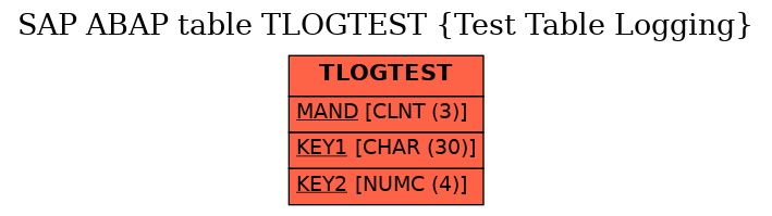 E-R Diagram for table TLOGTEST (Test Table Logging)