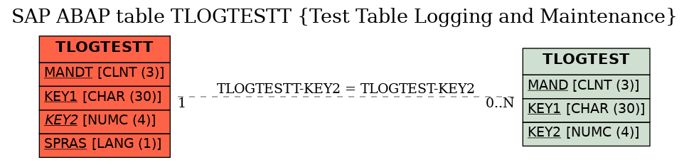 E-R Diagram for table TLOGTESTT (Test Table Logging and Maintenance)