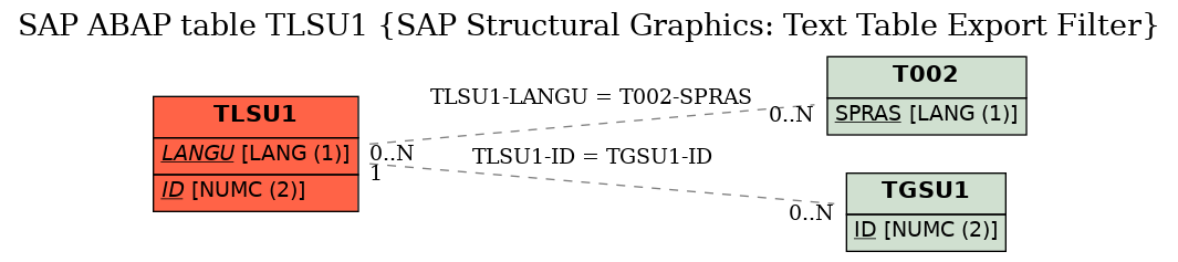 E-R Diagram for table TLSU1 (SAP Structural Graphics: Text Table Export Filter)