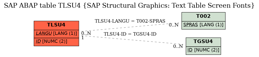 E-R Diagram for table TLSU4 (SAP Structural Graphics: Text Table Screen Fonts)