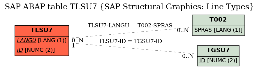 E-R Diagram for table TLSU7 (SAP Structural Graphics: Line Types)