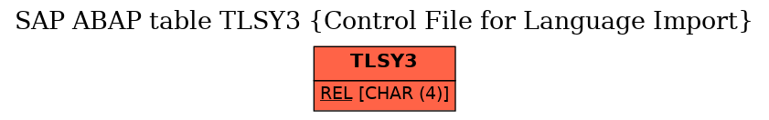 E-R Diagram for table TLSY3 (Control File for Language Import)