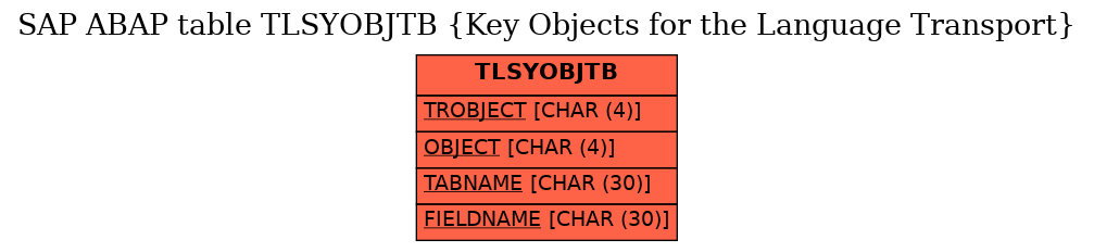 E-R Diagram for table TLSYOBJTB (Key Objects for the Language Transport)