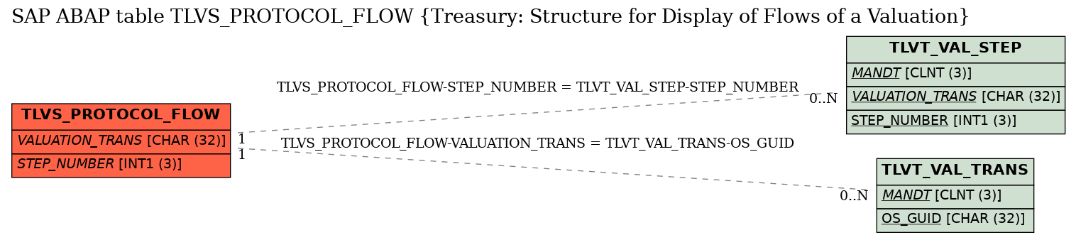 E-R Diagram for table TLVS_PROTOCOL_FLOW (Treasury: Structure for Display of Flows of a Valuation)