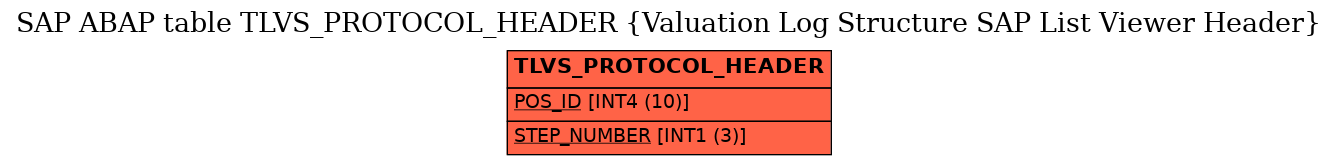 E-R Diagram for table TLVS_PROTOCOL_HEADER (Valuation Log Structure SAP List Viewer Header)