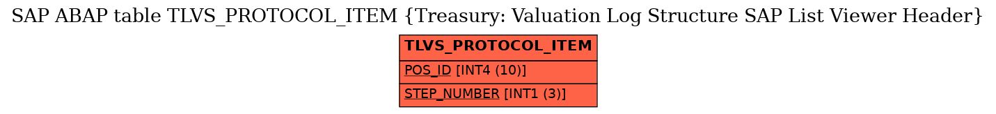 E-R Diagram for table TLVS_PROTOCOL_ITEM (Treasury: Valuation Log Structure SAP List Viewer Header)