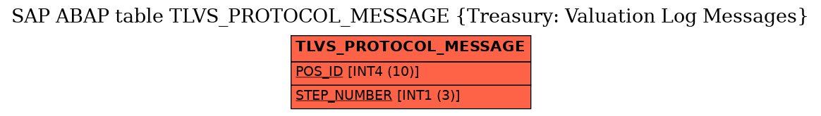 E-R Diagram for table TLVS_PROTOCOL_MESSAGE (Treasury: Valuation Log Messages)