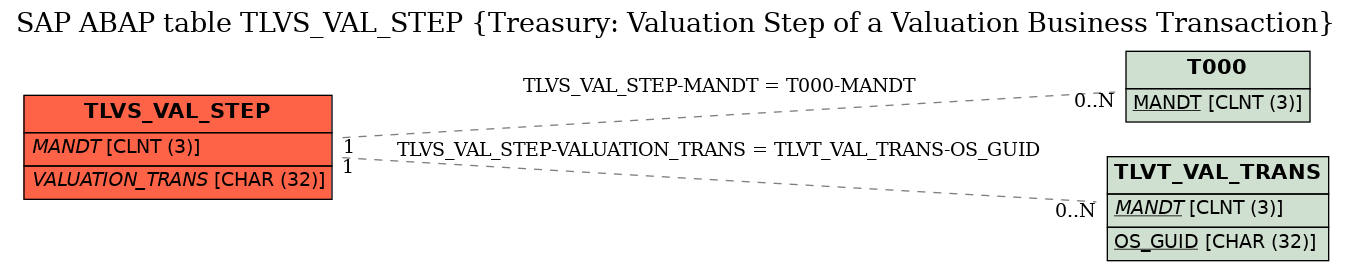 E-R Diagram for table TLVS_VAL_STEP (Treasury: Valuation Step of a Valuation Business Transaction)