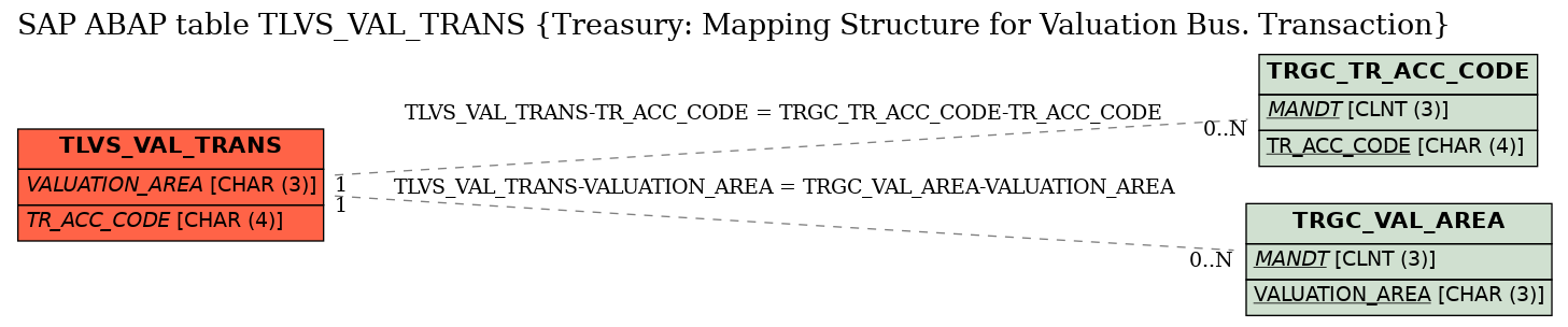 E-R Diagram for table TLVS_VAL_TRANS (Treasury: Mapping Structure for Valuation Bus. Transaction)