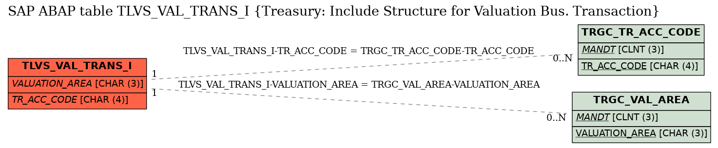 E-R Diagram for table TLVS_VAL_TRANS_I (Treasury: Include Structure for Valuation Bus. Transaction)