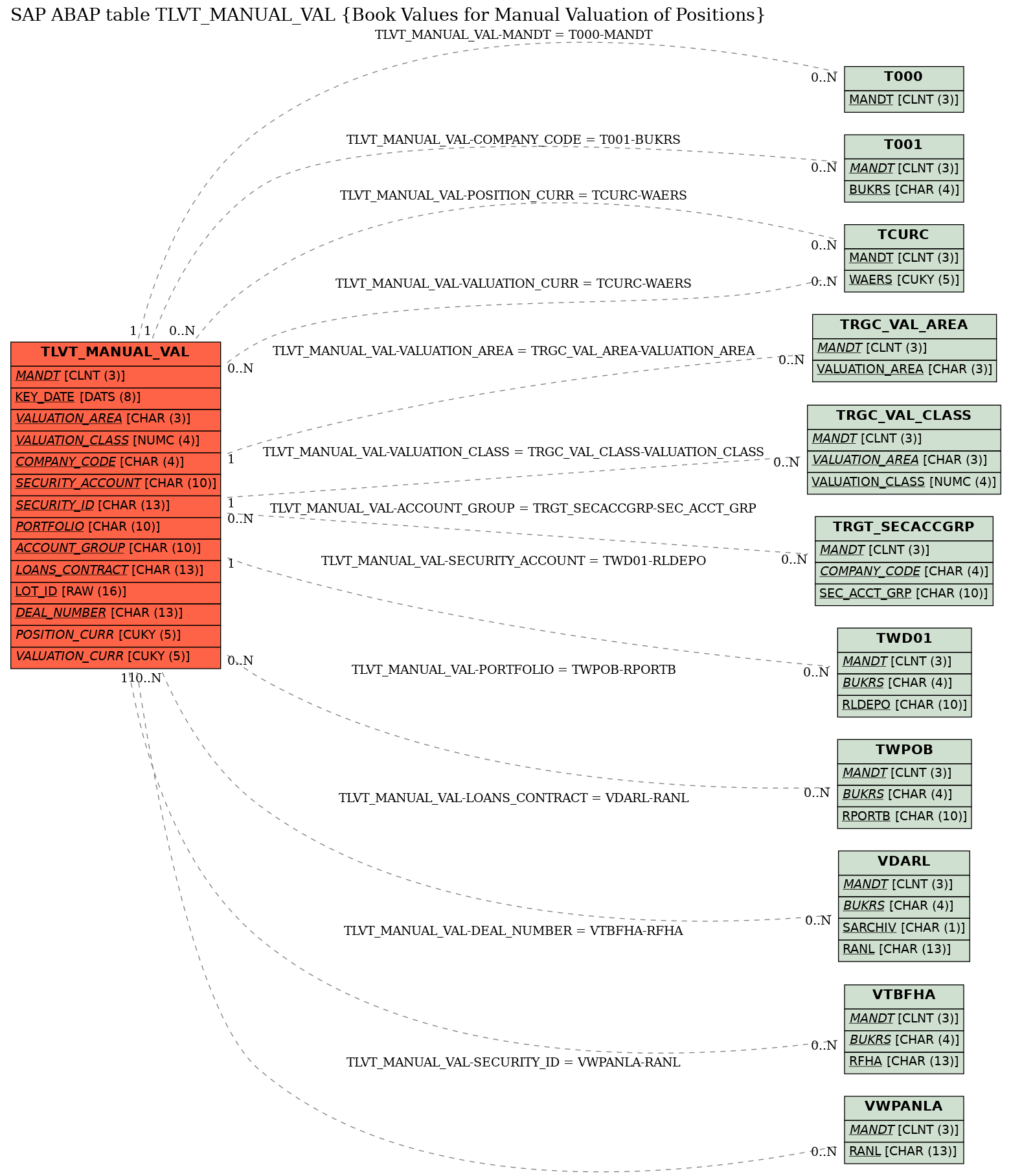 E-R Diagram for table TLVT_MANUAL_VAL (Book Values for Manual Valuation of Positions)